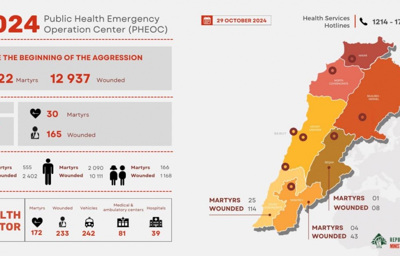 2822 شهيدا و 12937 جريحا منذ بدء العدوان، وحصيلة يوم أمس 30 شهيدا و 165 جريحا