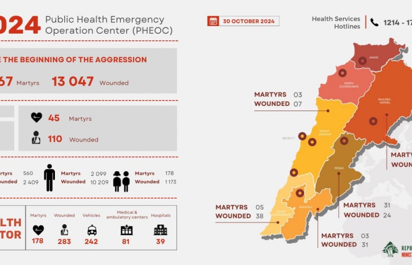 كم بلغت حصيلة الشهداء والجرحى منذ بدء الحرب على لبنان؟