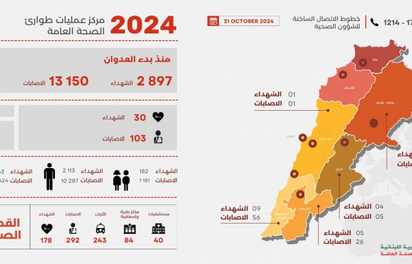 2897 شهيدا و 13150 جريحا منذ بدء العدوان، وحصيلة يوم أمس 30 شهيدا و 103 جرحى