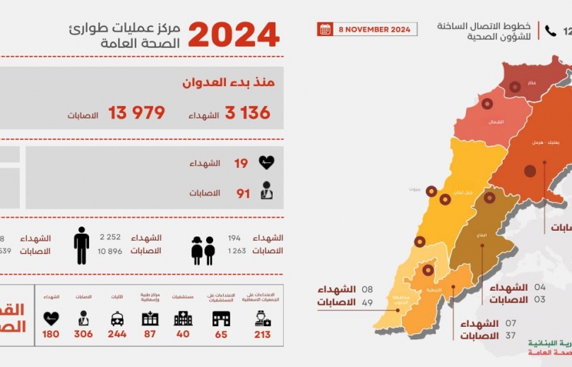 3136 شهيدا و13979 جريحا منذ بدء العدوان، وحصيلة يوم أمس 19 شهيدا و91 جريحا 