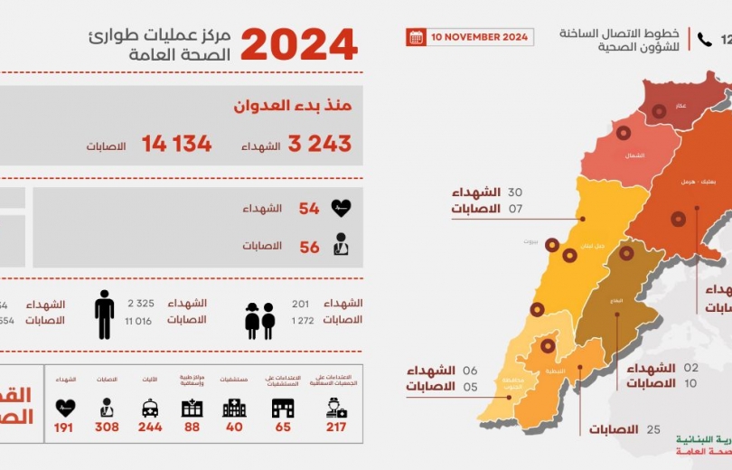 3243 شهيدا و 14134 جريحا منذ بدء العدوان