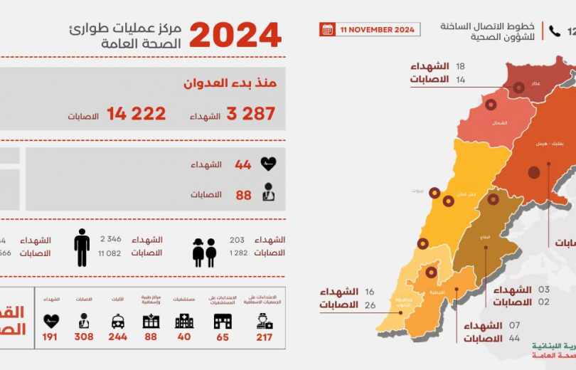   3287 شهيدا و 14222 جريحا منذ بدء العدوان