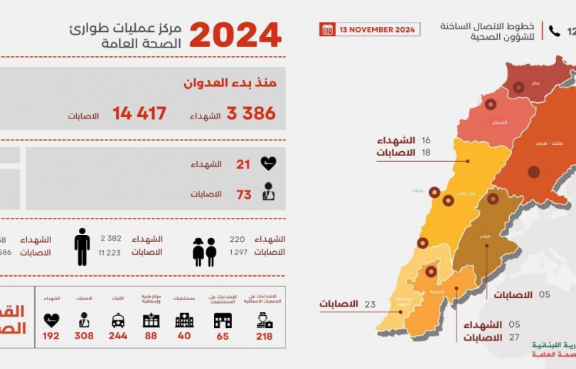  حصيلة جديدة للشهداء منذ بدء العدوان