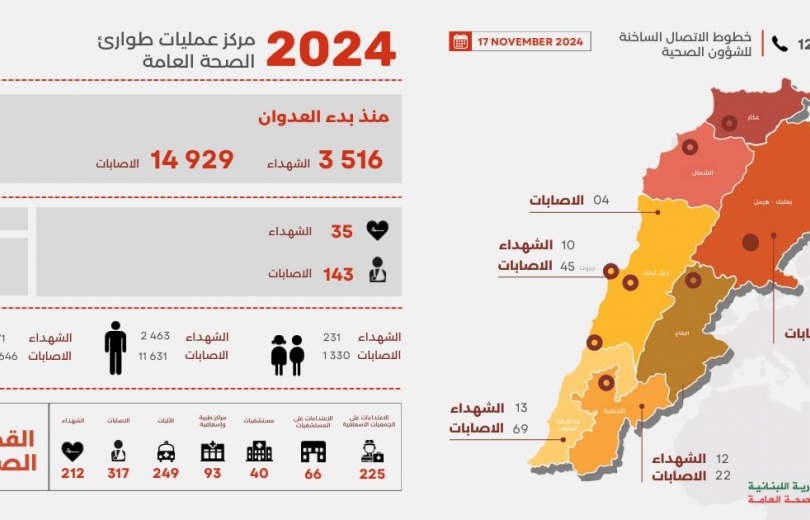 الحصيلة ترتفع.. 3516 شهيدا و 14929 جريحا منذ بدء العدوان