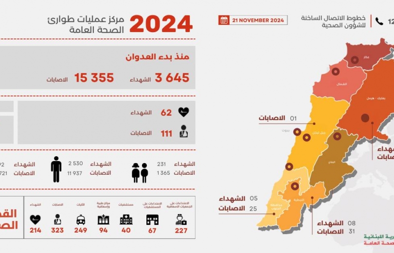 حصيلة جديدة لضحايا العدوان الإسرائيلي على  لبنان