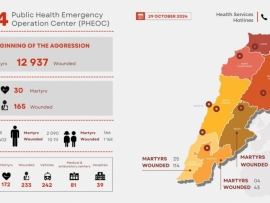 2822 شهيدا و 12937 جريحا منذ بدء العدوان، وحصيلة يوم أمس 30 شهيدا و 165 جريحا