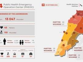 كم بلغت حصيلة الشهداء والجرحى منذ بدء الحرب على لبنان؟