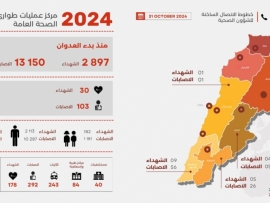 2897 شهيدا و 13150 جريحا منذ بدء العدوان، وحصيلة يوم أمس 30 شهيدا و 103 جرحى