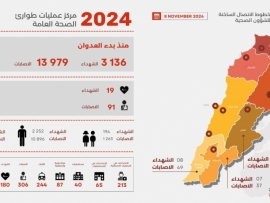 3136 شهيدا و13979 جريحا منذ بدء العدوان، وحصيلة يوم أمس 19 شهيدا و91 جريحا 