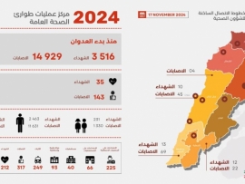 الحصيلة ترتفع.. 3516 شهيدا و 14929 جريحا منذ بدء العدوان