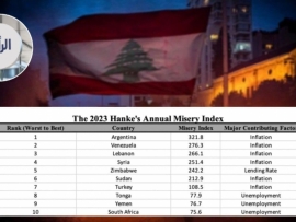 قائمة الدول الأكثر بؤساً.. ولبنان يتصدّرها!